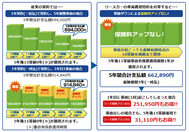 カーリースの任意保険は高い 少しでも安く加入する方法を伝授